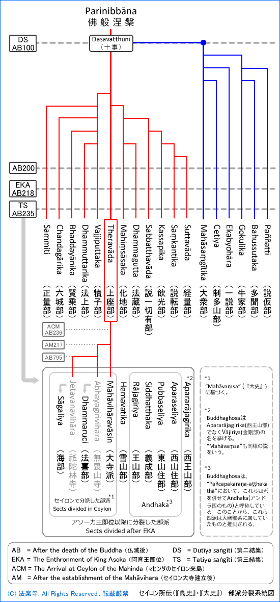 図表：スリランカ所伝に基づく部派分裂の系統