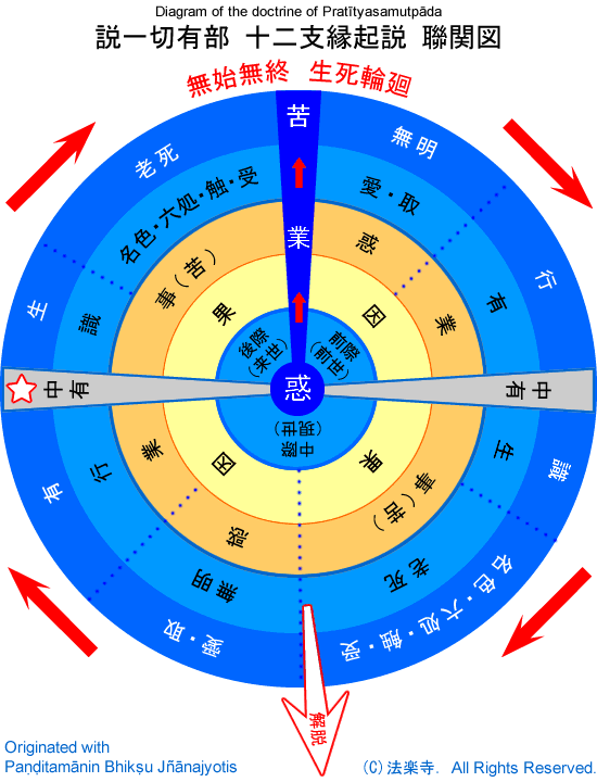 Paṭiccasamuppāda ［縁起（十二縁起とは何か）］－パーリ語 常用経典集